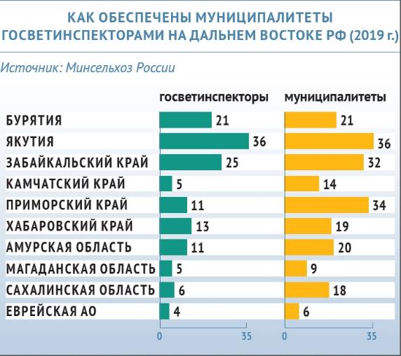 Как обеспечены муниципалитеты госветинспекторами на Дальнем Востоке РФ
