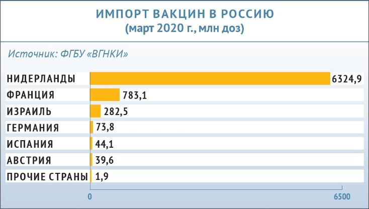 Инфографика «ВиЖ»: импорт вакцин в Россию (март 2020 года, млн доз)