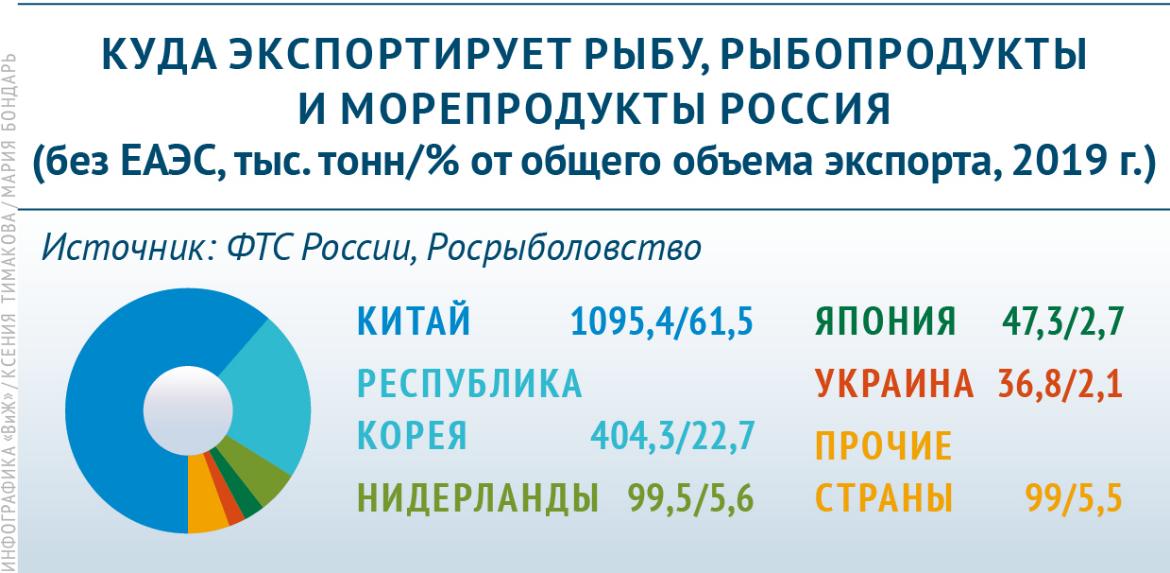 Куда экспортирует рыбу и морепродукты Россия