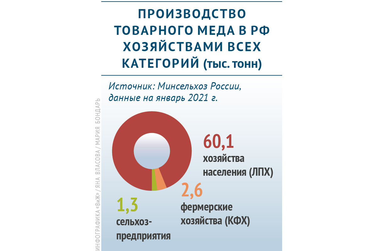 Сколько товарного меда производят в России