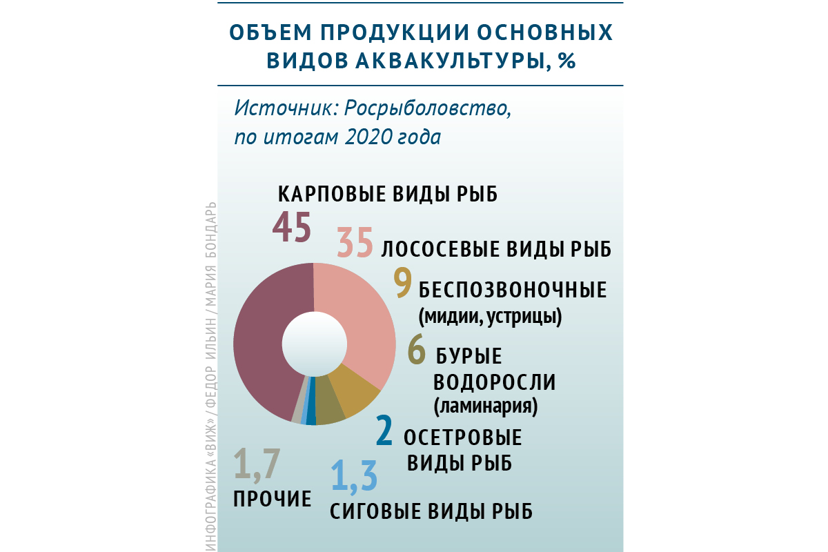 Каковы объемы продукции основных видов аквакультуры в России