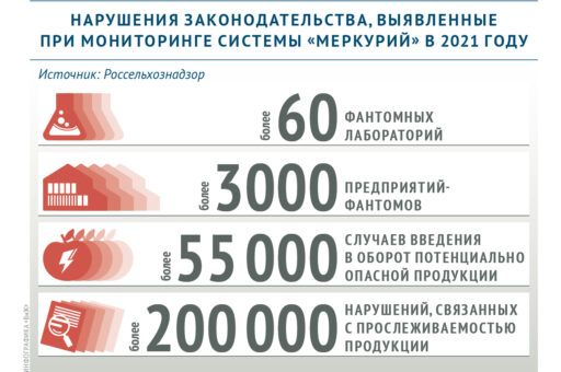 Какие нарушения законодательства выявлены с помощью системы «Меркурий» в 2021 году