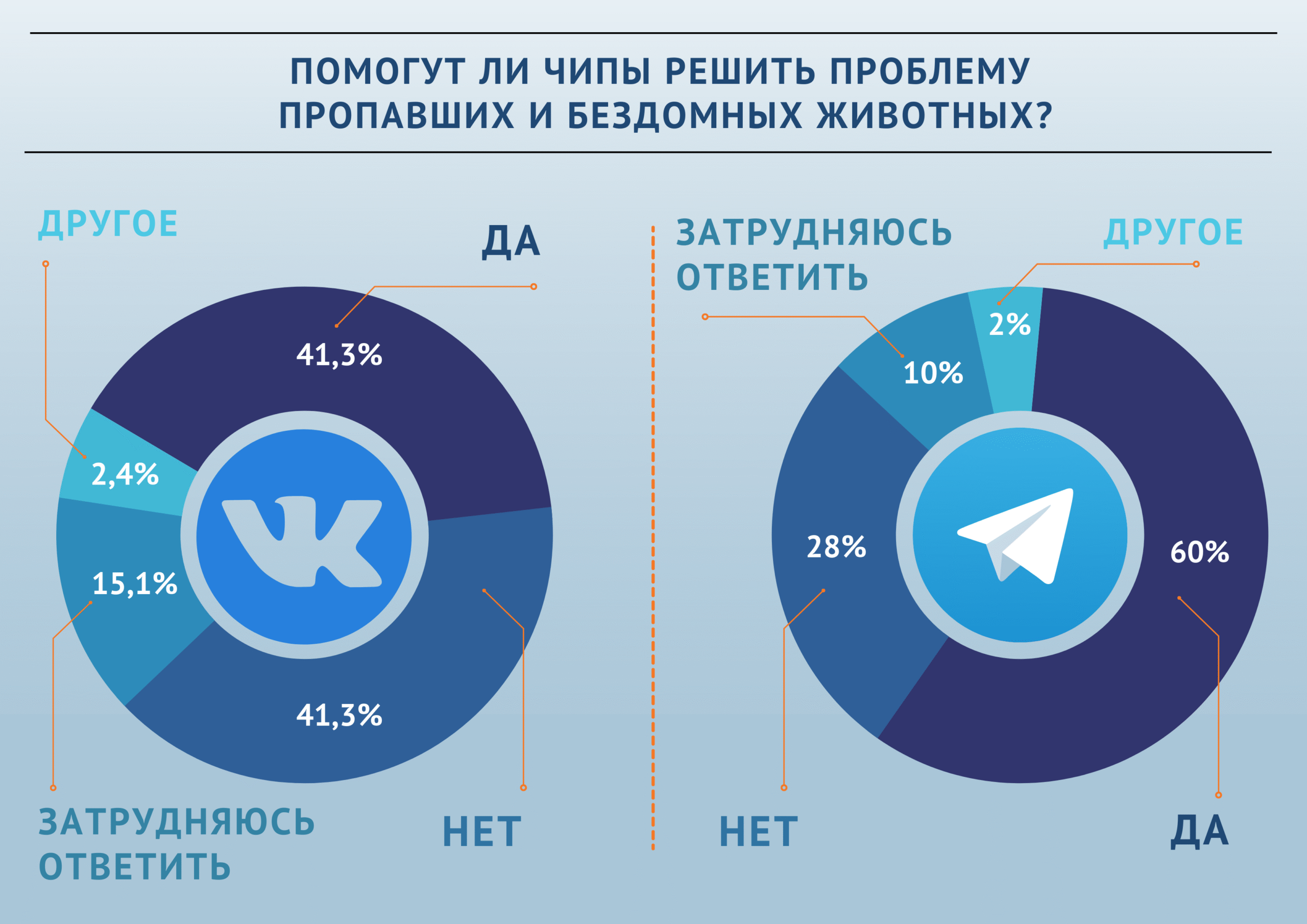 Опрос «ВиЖ»: поможет ли чипирование решить проблемы пропавших и бездомных животных
