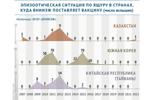 Эпизоотическая ситуация по ящуру в странах-импортерах противоящурной вакцины ВНИИЗЖ