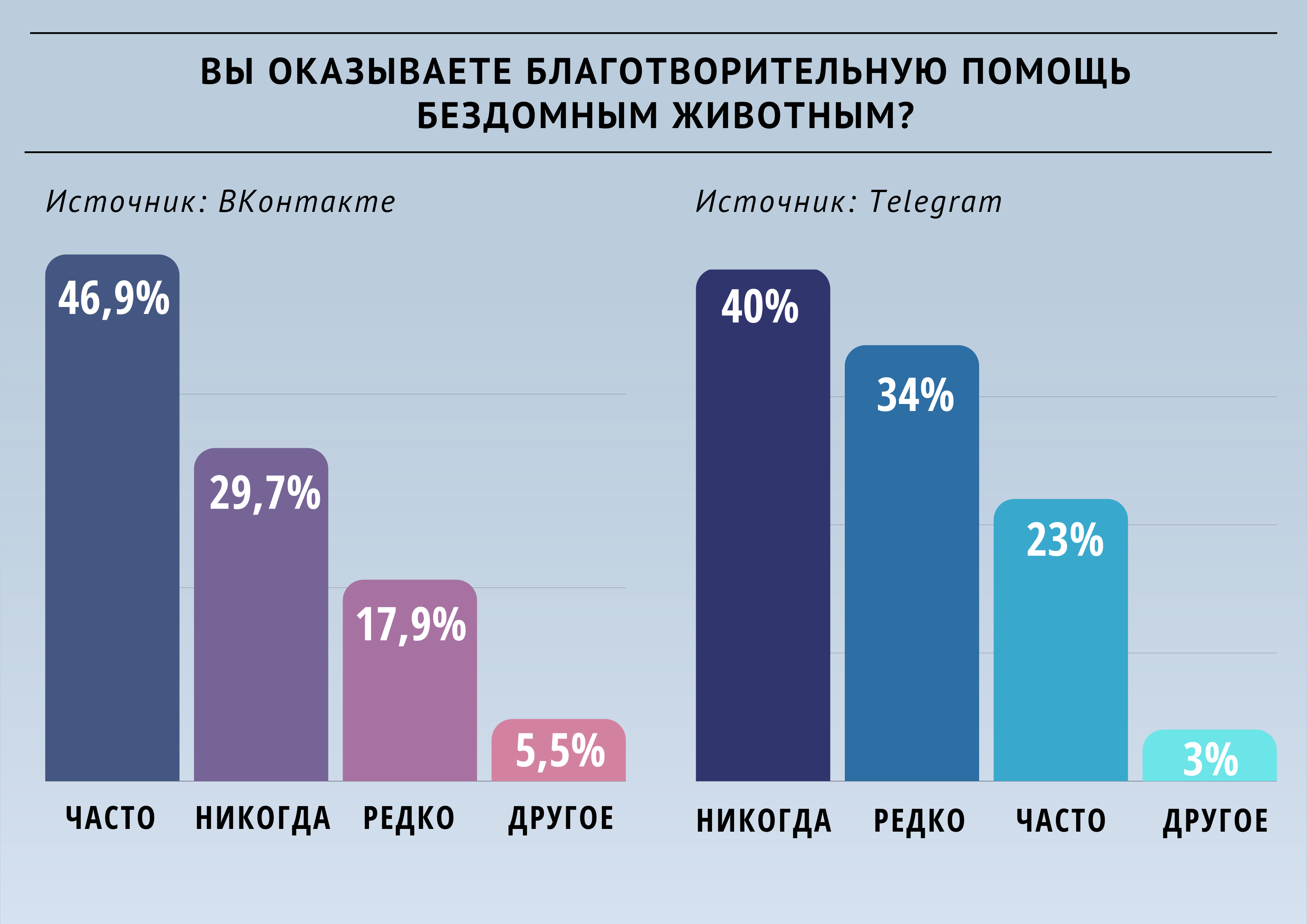 Опрос «ВиЖ»: оказываете ли вы благотворительную помощь бездомным животным?  | Ветеринария и жизнь