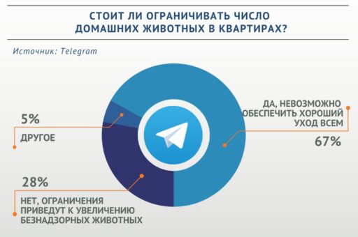 Участники опроса «ВиЖ» выступили за лимит на домашних животных