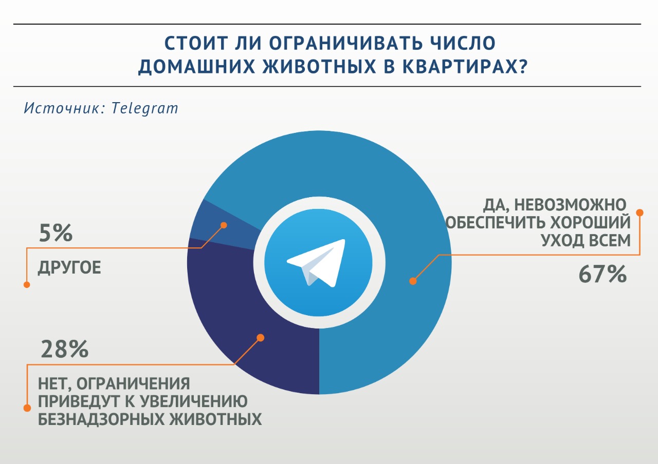 Участники опроса «ВиЖ» выступили за лимит на домашних животных