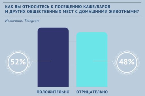 Опрос «ВиЖ»: «Как вы относитесь к посещению кафе с домашними животными?»