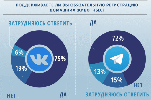 Участники опроса «ВиЖ» поддержали обязательную регистрацию домашних животных