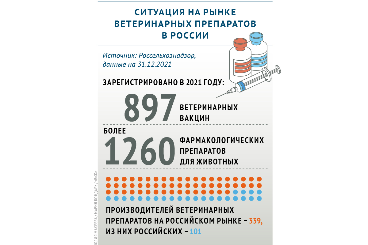 На российском рынке ветпрепаратов зарегистрировано 897 вакцин для животных