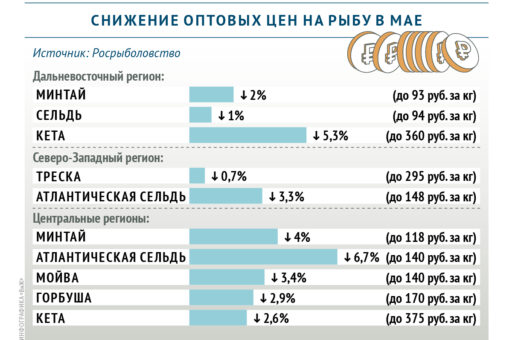 Что происходит с ценами на рыбу в России