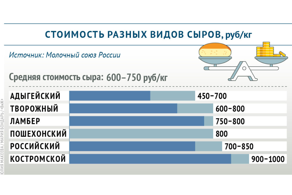 Средние розничные цены на популярные сыры в России