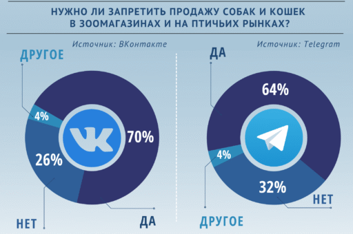 Опрос «ВиЖ»: нужно ли запрещать продажу кошек и собак в зоомагазинах