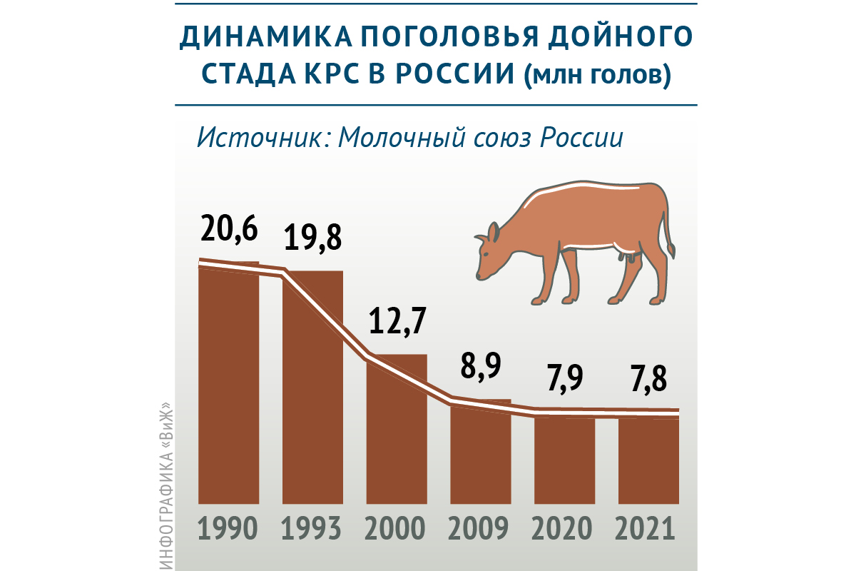 Количество коров в дойном стаде достигло исторического минимума