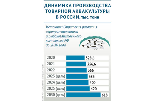 Динамика производства товарной аквакультуры в России