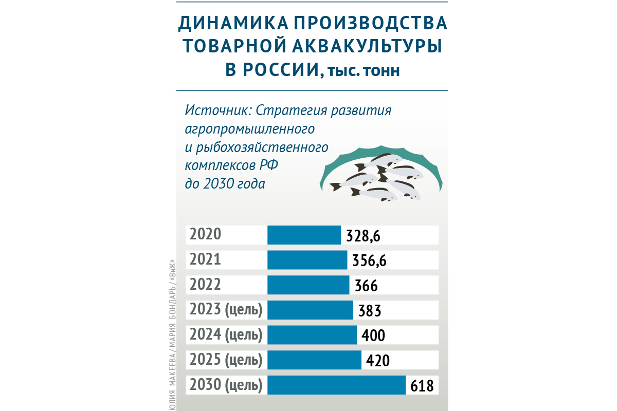 Динамика производства товарной аквакультуры в России