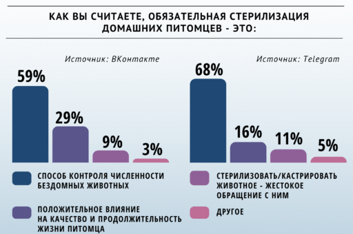 Участники опроса «ВиЖ» назвали плюсы обязательной стерилизации питомцев