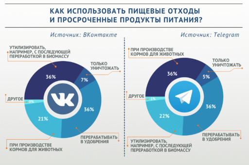 Участники опроса «ВиЖ» ответили, как использовать пищевые отходы