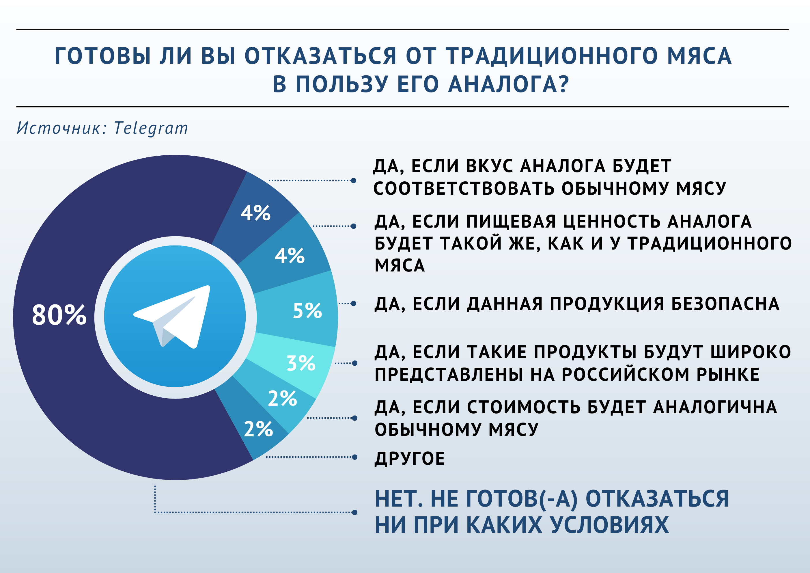 Большинство участников опроса «ВиЖ» не готовы отказаться от мяса в пользу  аналога | Ветеринария и жизнь