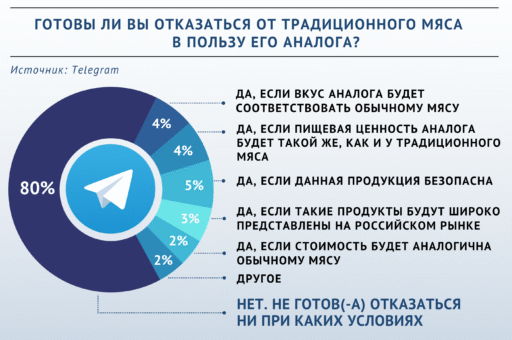 Большинство участников опроса «ВиЖ» не готовы отказаться от мяса в пользу аналога