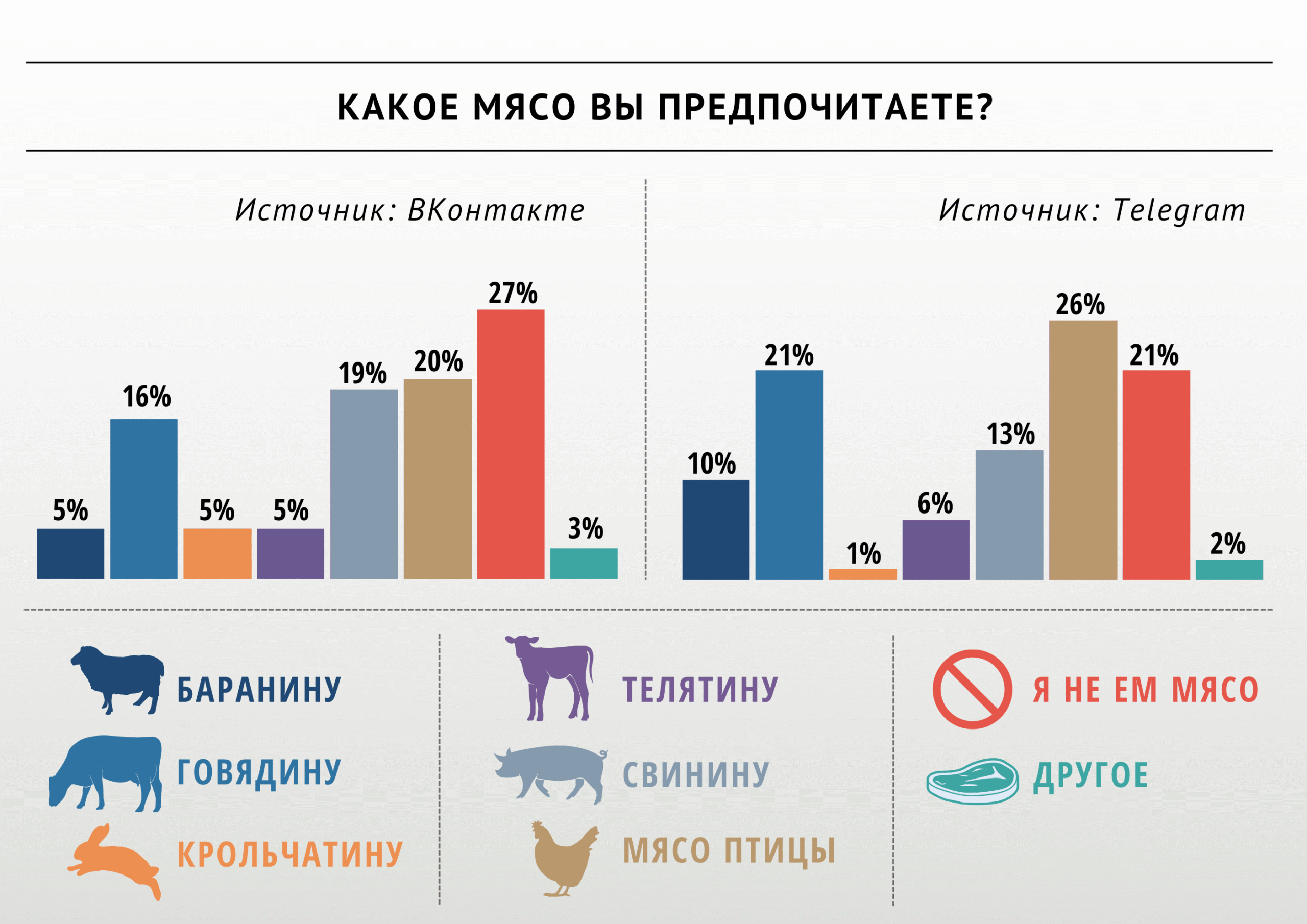 Какое мясо предпочитают россияне