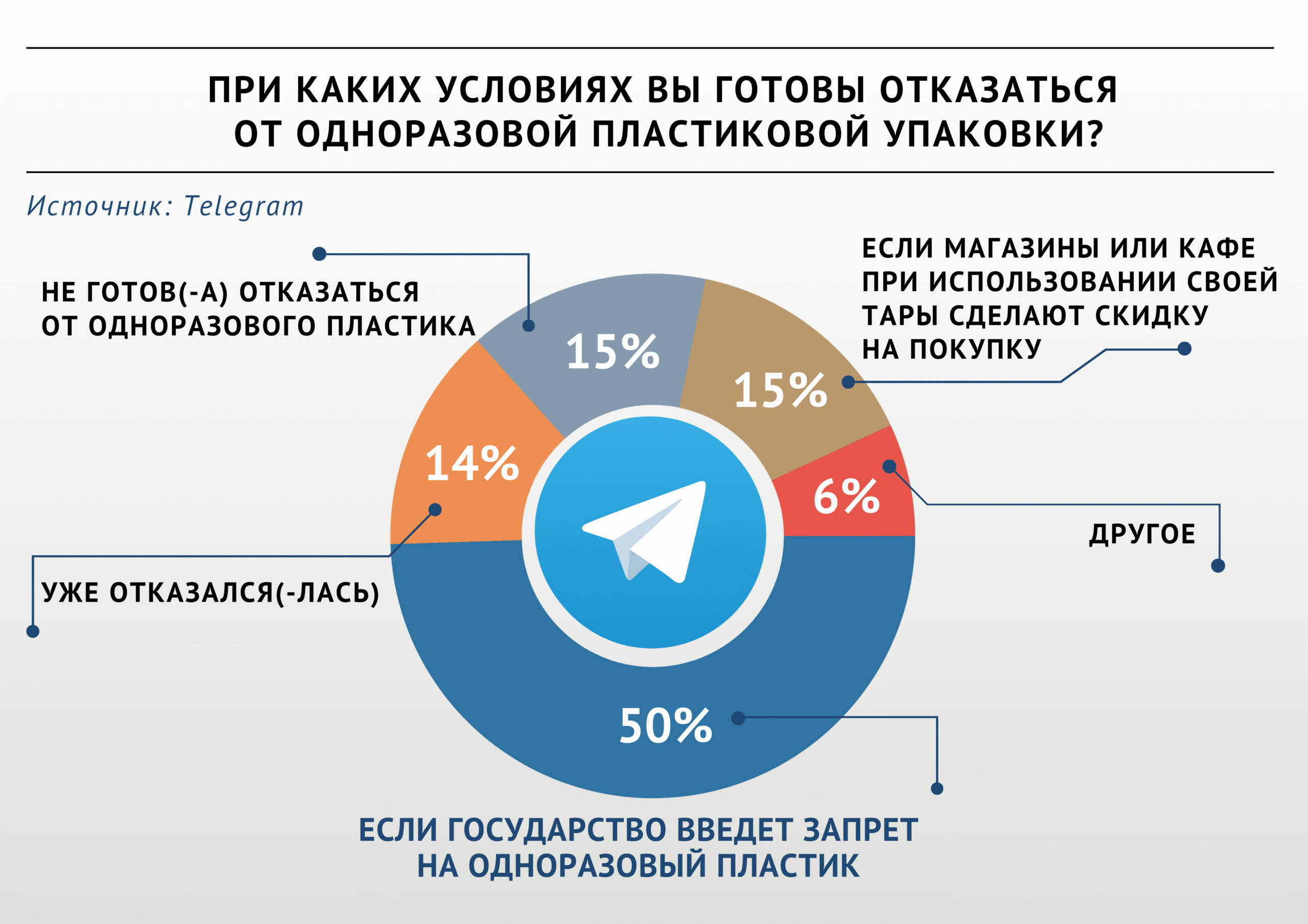 Участники опроса «ВиЖ» назвали условия, при которых готовы отказаться от пластика