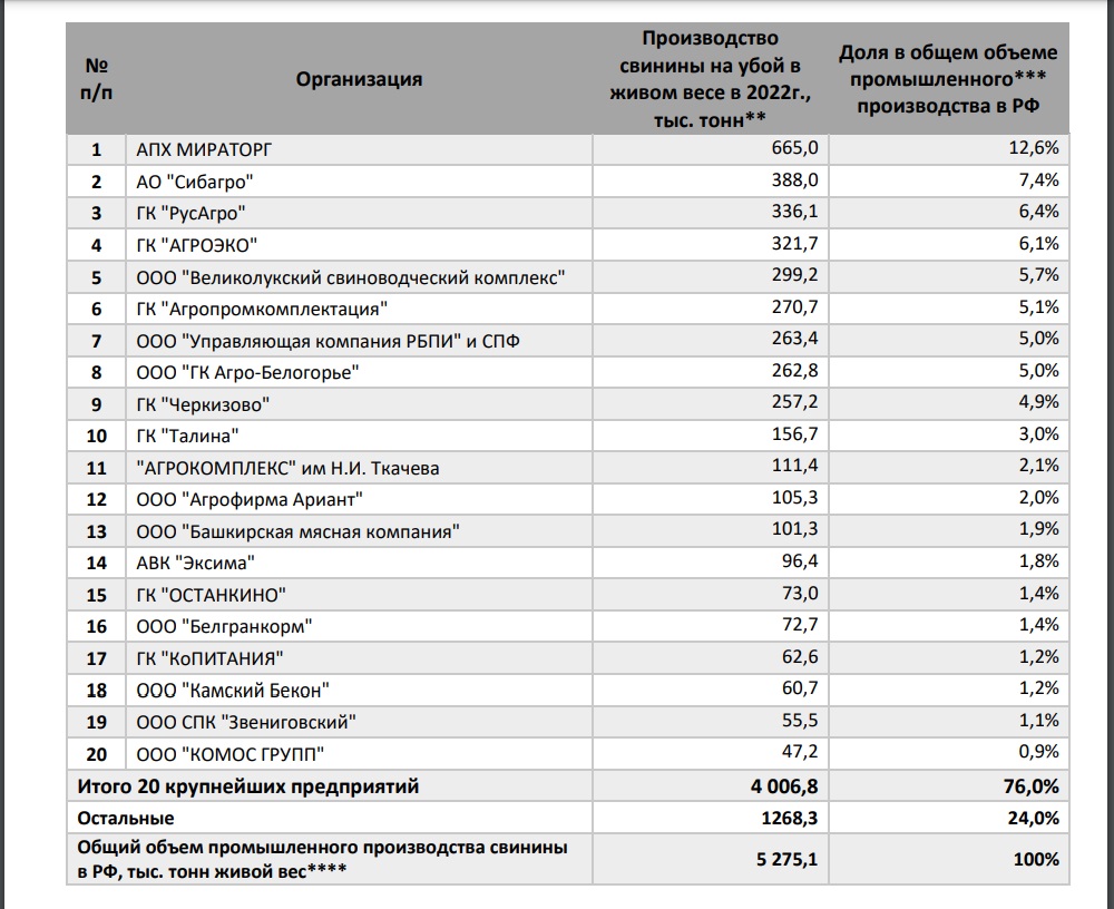 Составлен топ-20 российских производителей свинины | Ветеринария и жизнь