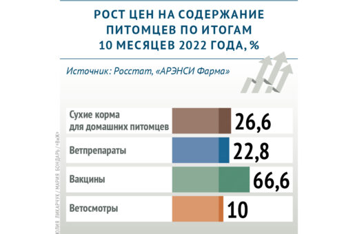На сколько выросли цены на содержание домашних животных