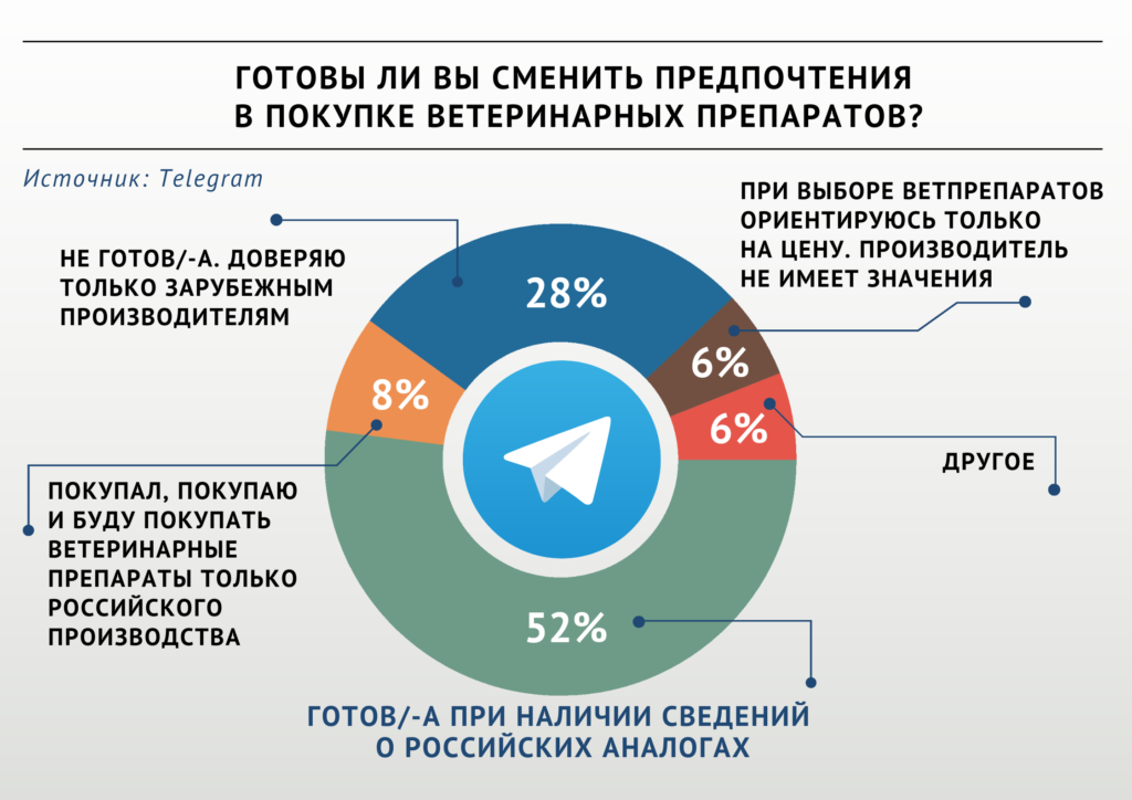 Каждый второй участник опроса «ВиЖ» готов перейти на российские ветпрепараты