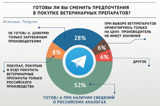 Каждый второй участник опроса «ВиЖ» готов перейти на российские ветпрепараты
