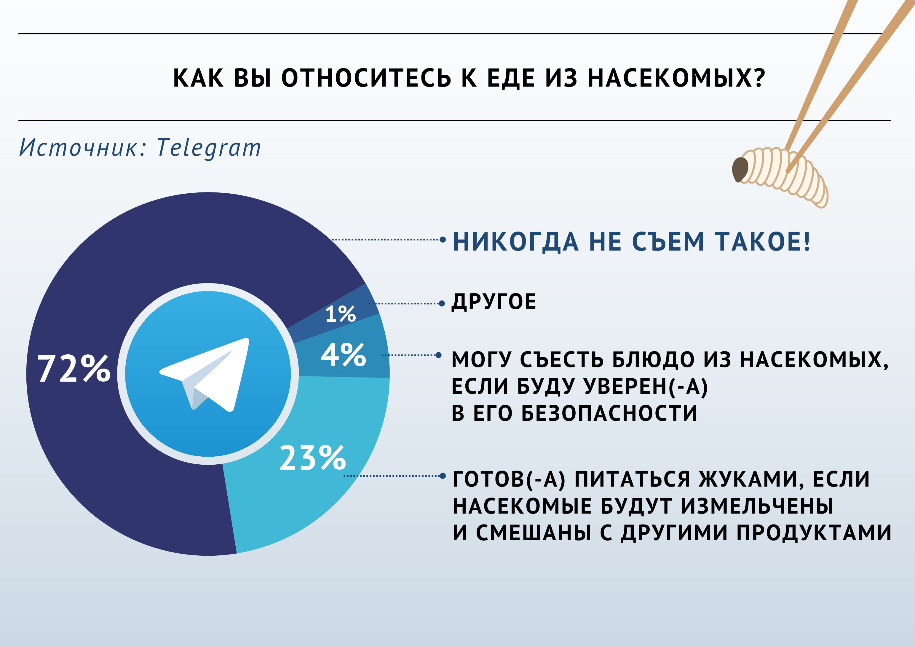 Четверть участников опроса «ВиЖ» готовы попробовать продукты из насекомых |  Ветеринария и жизнь