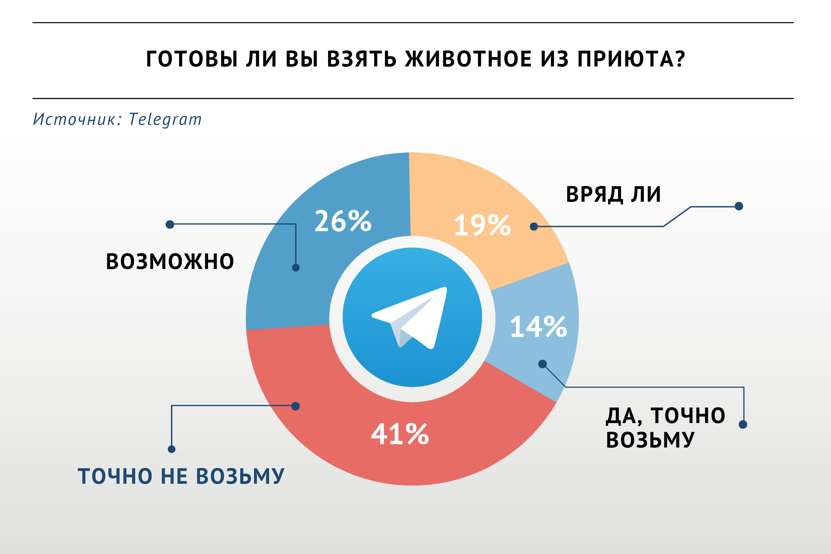 Опрос «ВиЖ»: готовы ли вы взять животное из приюта | Ветеринария и жизнь