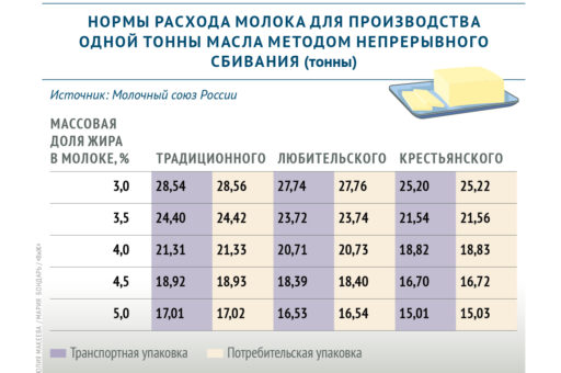 Сколько необходимо молока для производства сливочного масла