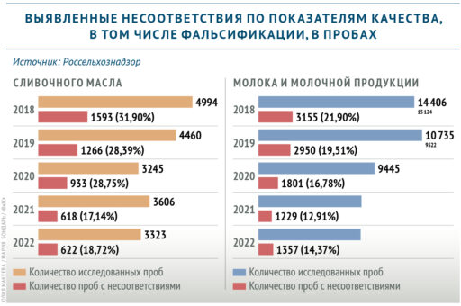Сколько несоответствий по показателям качества выявил Россельхознадзор в молочной продукции