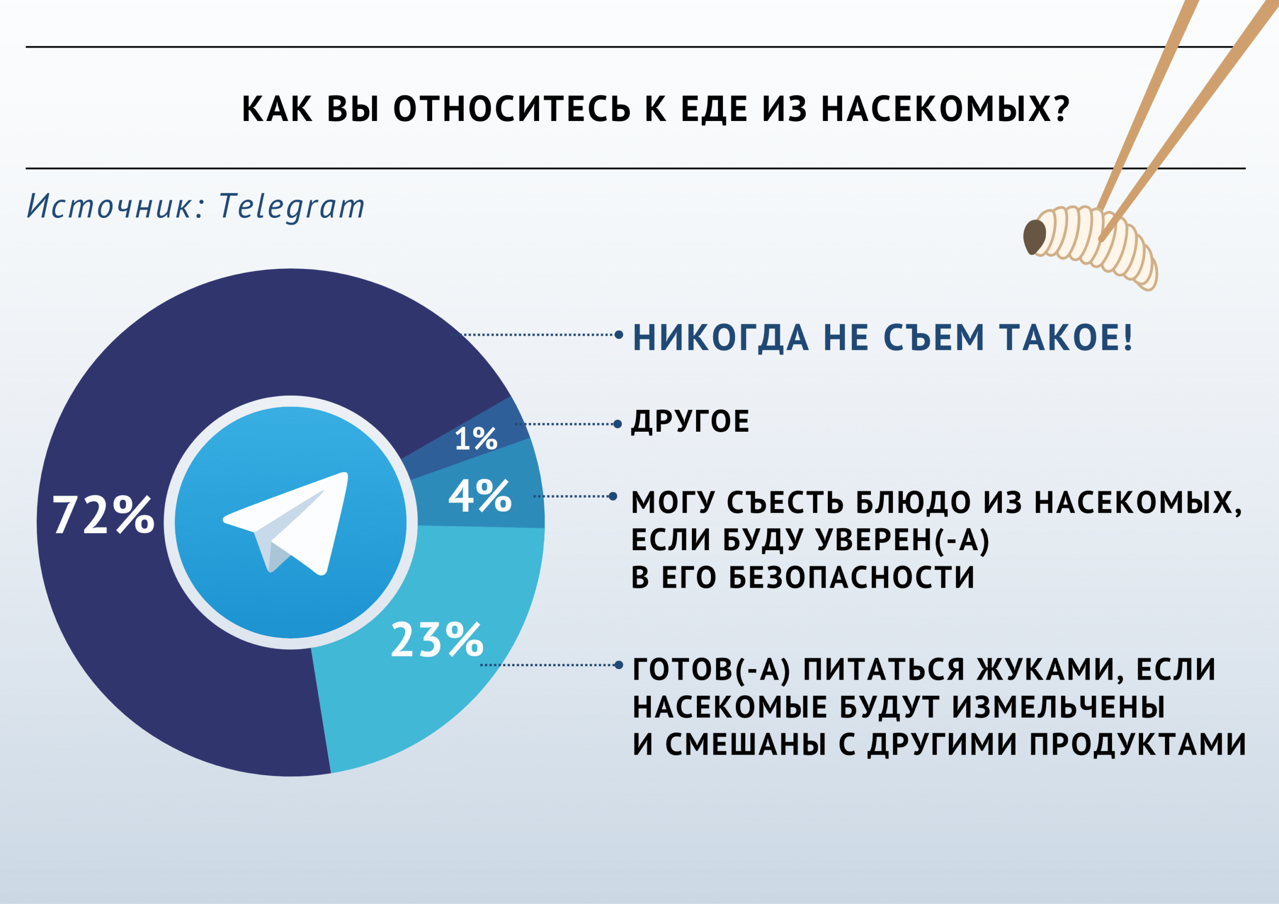 Четверть участников опроса «ВиЖ» готовы попробовать продукты из насекомых
