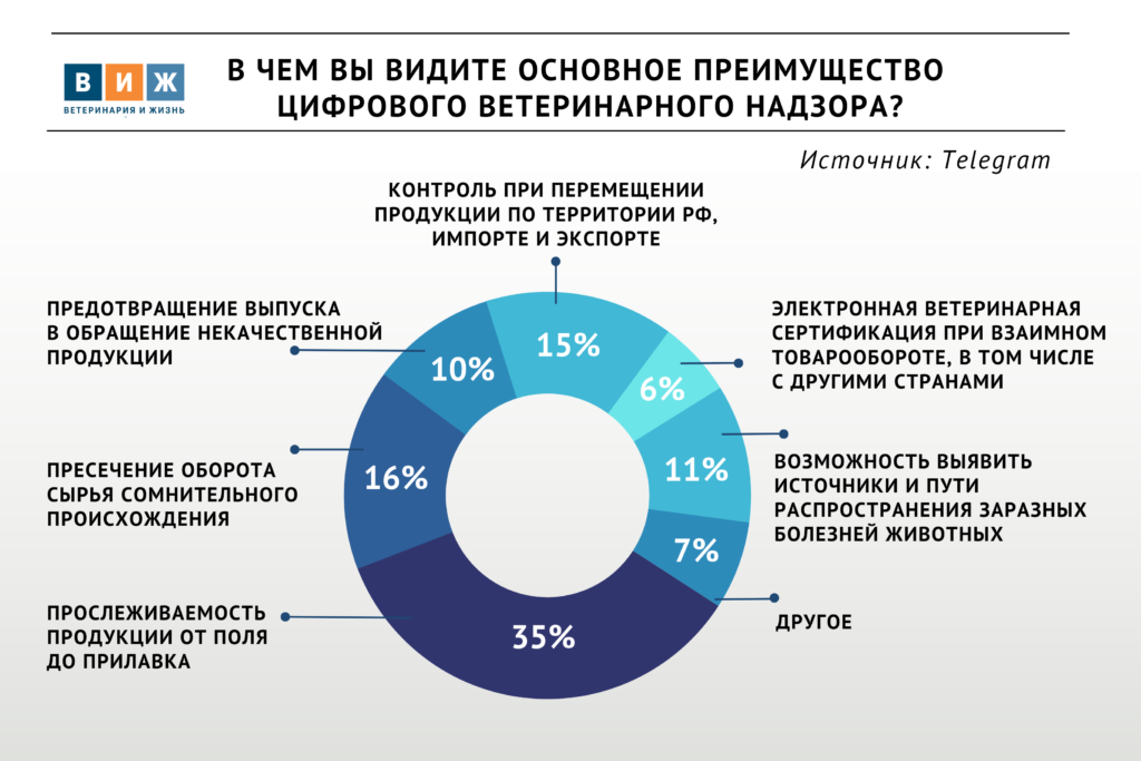 Треть участников