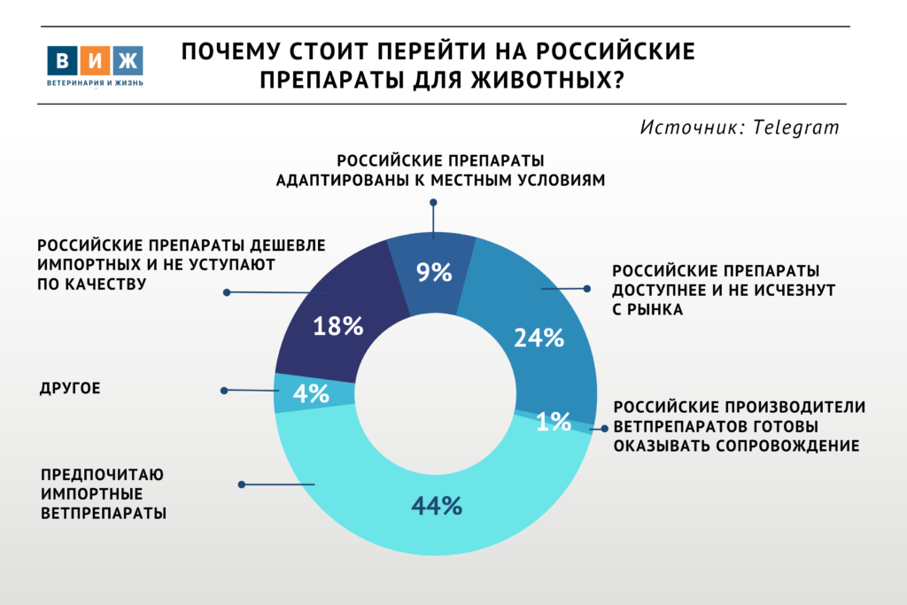 Итоги опроса «ВиЖ»: почему стоит перейти на российские ветпрепараты?