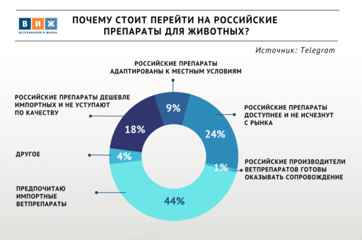 Итоги опроса «ВиЖ»: почему стоит перейти на российские ветпрепараты?