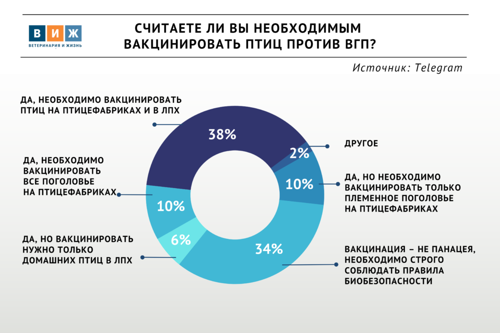 Итоги опроса «ВиЖ»: нужно ли вакцинировать поголовье против гриппа птиц?