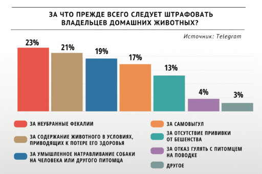 Участники опроса «ВиЖ» предлагают штрафовать собаководов за неубранные фекалии