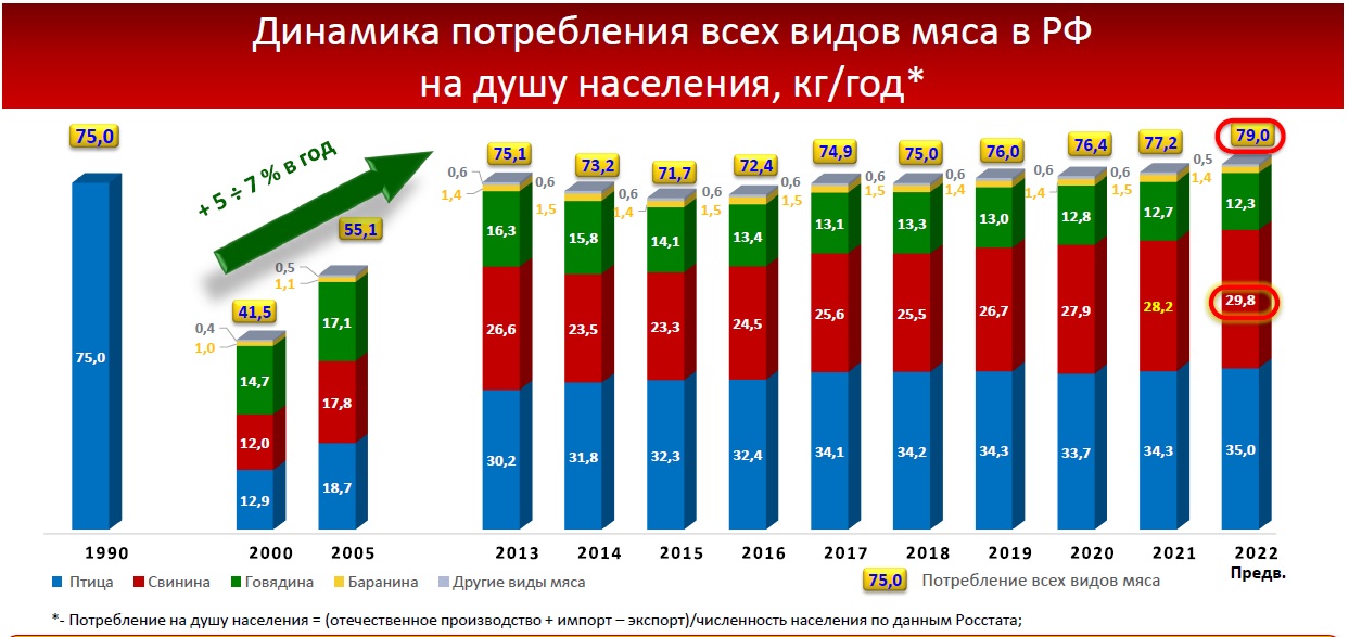 Потребление мяса