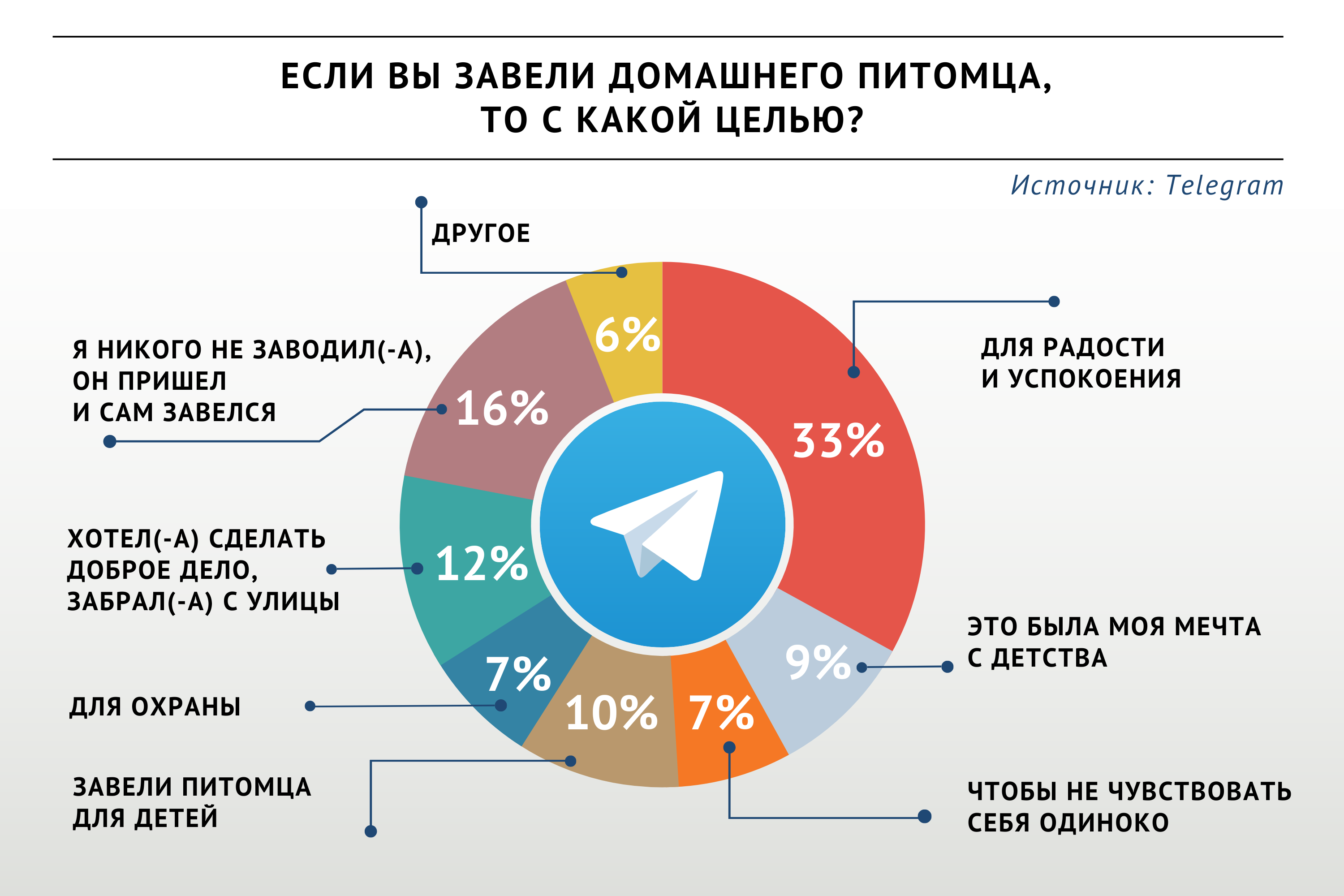 Участники опроса «ВиЖ» рассказали, для чего завели домашнего питомца |  Ветеринария и жизнь