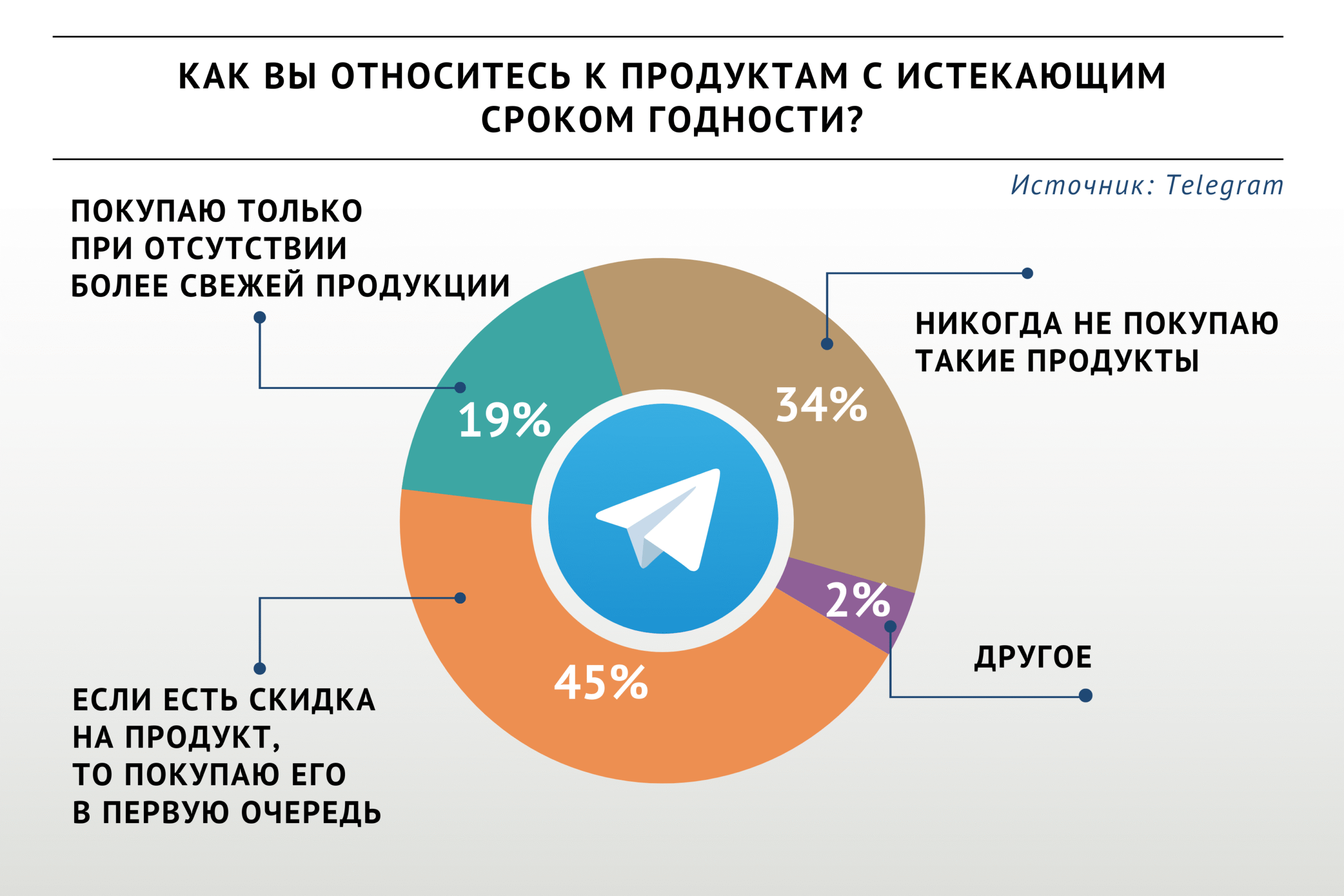 Большинство участников опроса «ВиЖ» готовы покупать продукты с истекающим сроком годности со скидкой