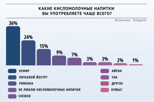 Опрос «ВиЖ» определил популярный кисломолочный напиток
