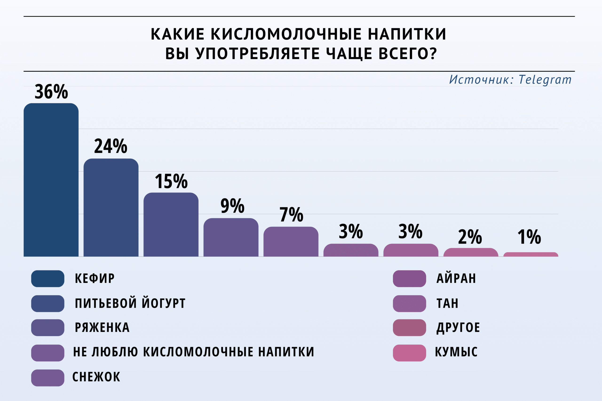 Опрос «ВиЖ» определил популярный кисломолочный напиток