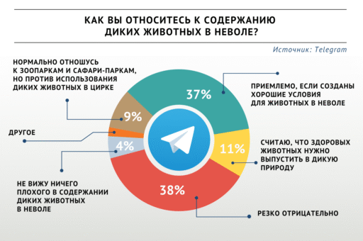 Большинство участников опроса «ВиЖ» против содержания животных в цирках и зоопарках