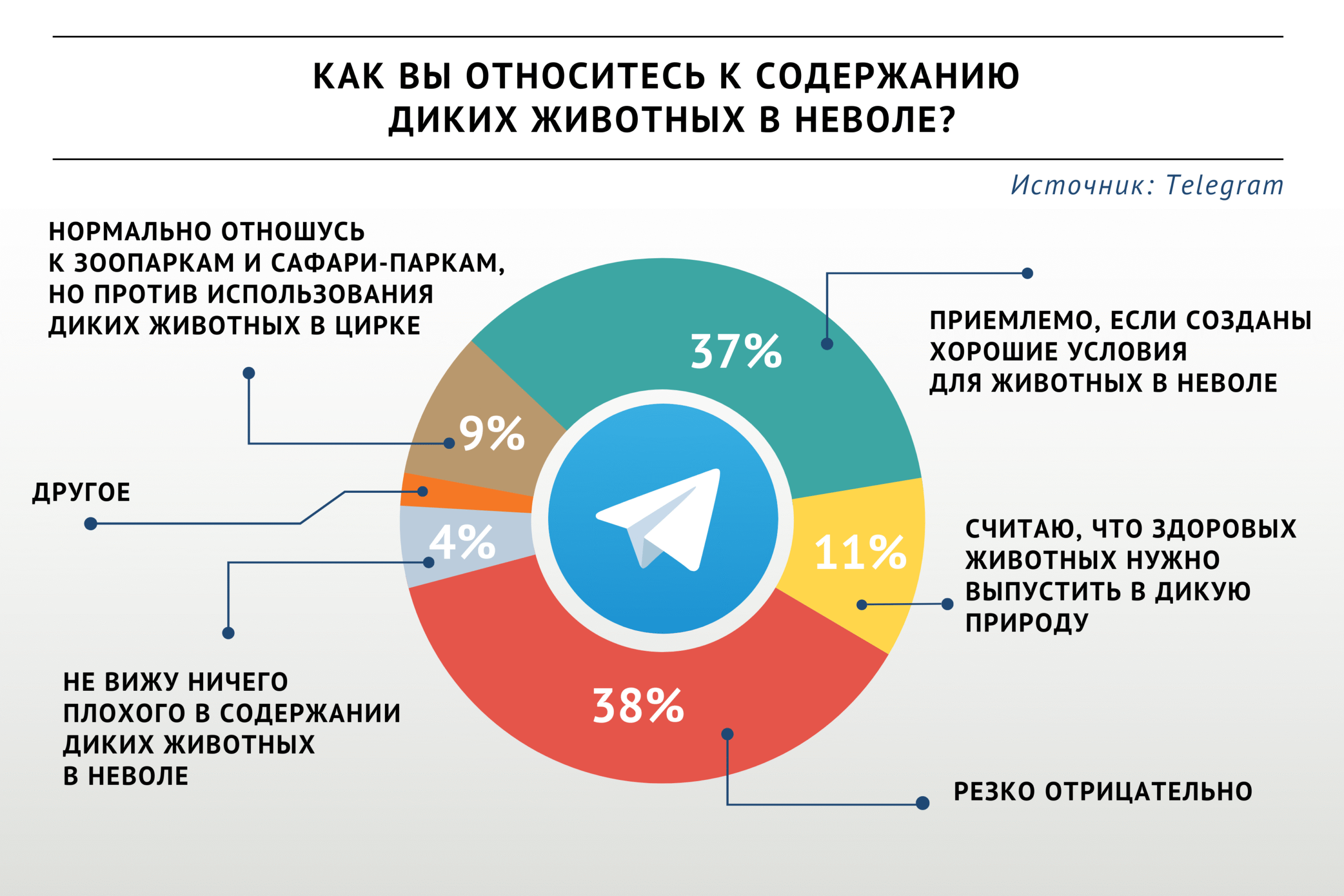 Большинство участников опроса «ВиЖ» против содержания животных в цирках и зоопарках