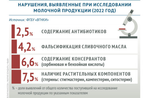 Какие нарушения выявляют при исследовании молочной продукции