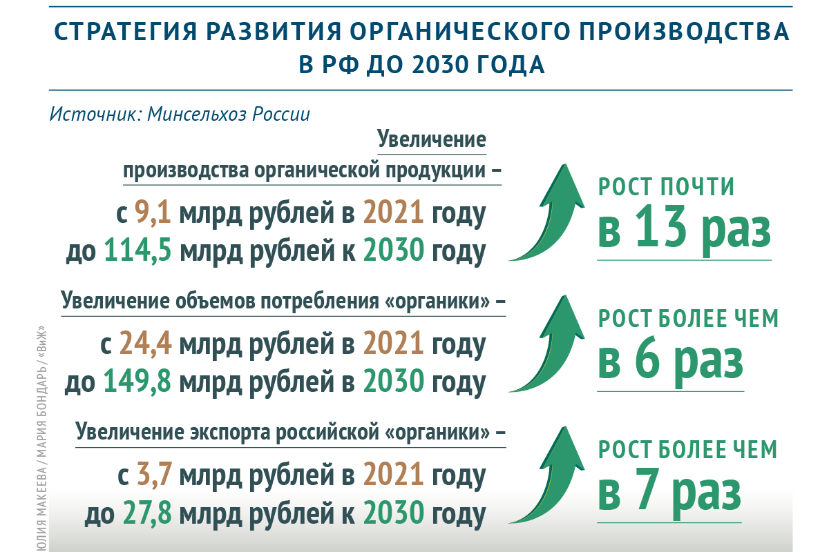 Россия нарастит производство органической продукции почти в 13 раз