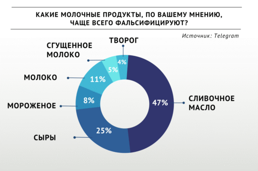 Какие молочные продукты чаще всего подделывают